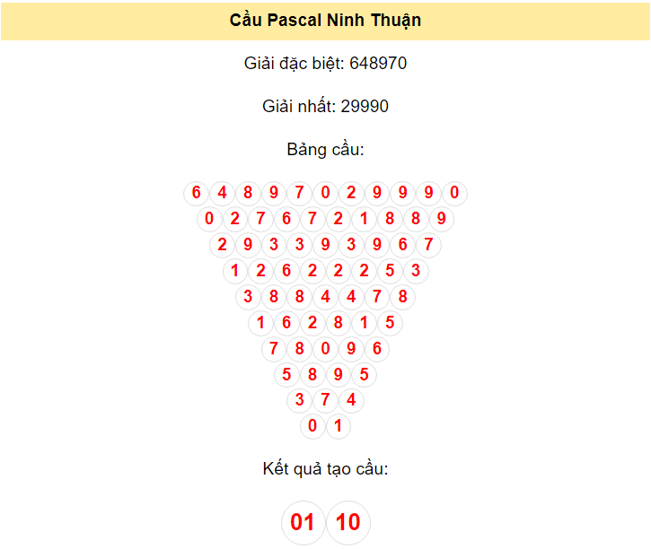 Kết quả tạo cầu Ninh Thuận dựa trên phương pháp Pascal ngày 15/3/2024: 01 - 10
