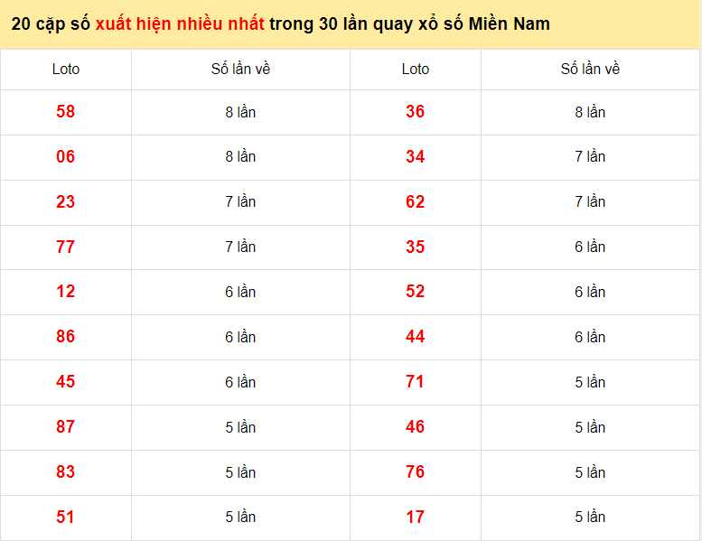 20 cặp số miền Nam xuất hiện nhiều nhất