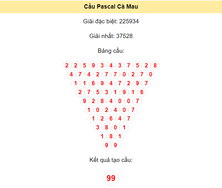 Kết quả tạo cầu Cà Mau dựa trên phương pháp Pascal ngày 18/3/2024: 99