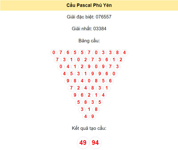 Kết quả tạo cầu Phú Yên dựa trên phương pháp Pascal ngày 18/3/2024: 49 - 94