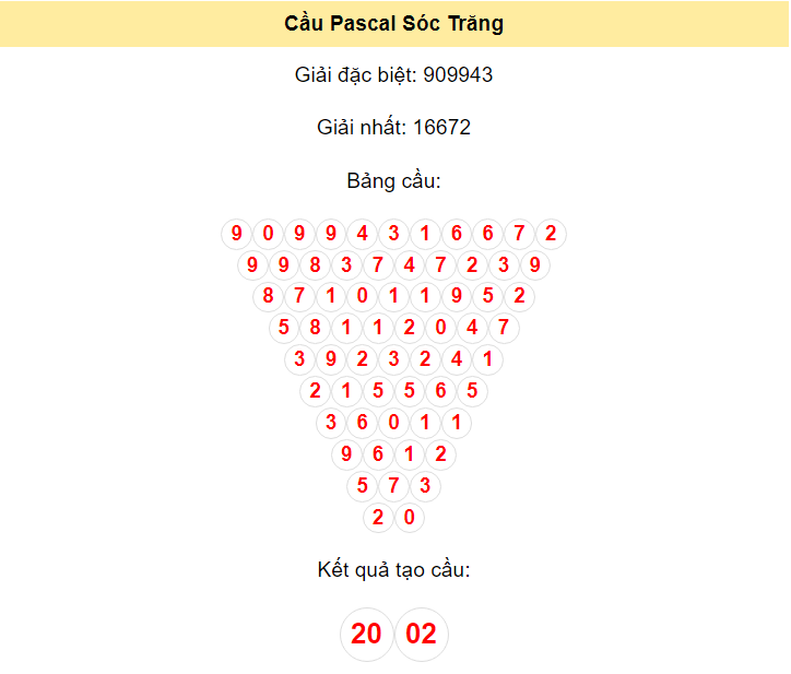 Kết quả tạo cầu Sóc Trăng dựa trên phương pháp Pascal ngày 20/3/2024: 20 - 02
