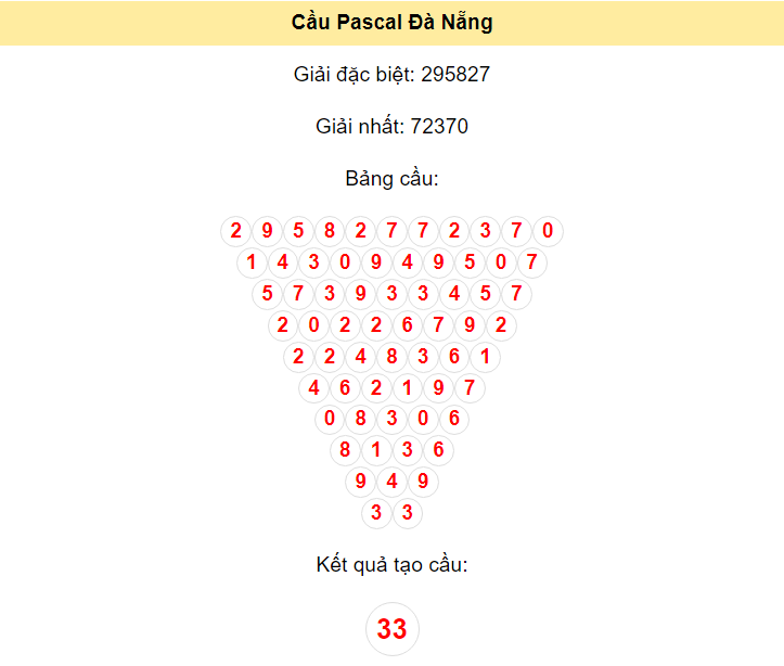Kết quả tạo cầu Đà Nẵng dựa trên phương pháp Pascal ngày 23/3/2024: 33