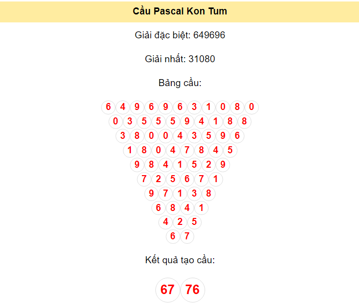 Kết quả tạo cầu Kon Tum dựa trên phương pháp Pascal ngày 24/3/2024: 67 - 76