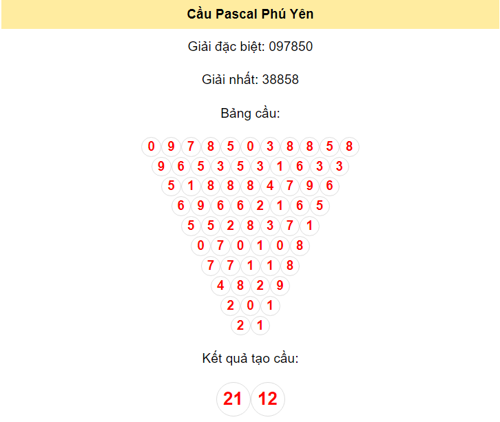 Kết quả tạo cầu Phú Yên dựa trên phương pháp Pascal ngày 25/3/2024: 21 - 12