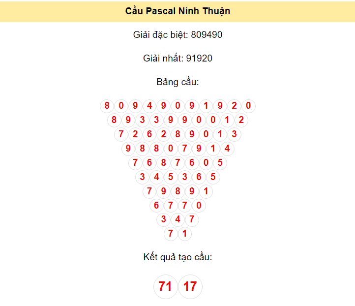 Kết quả tạo cầu Ninh Thuận dựa trên phương pháp Pascal ngày 29/3/2024: 71 - 17