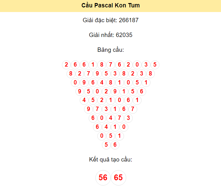 Kết quả tạo cầu Kon Tum dựa trên phương pháp Pascal ngày 31/3/2024: 56 - 65