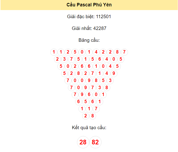 Kết quả tạo cầu Phú Yên dựa trên phương pháp Pascal ngày 1/4/2024: 28 - 82
