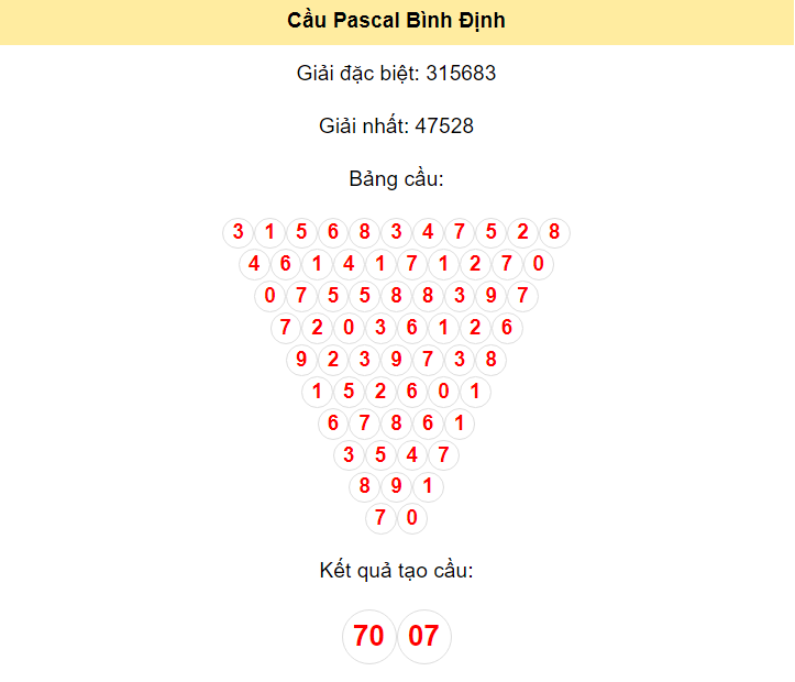 Kết quả tạo cầu Bình Định dựa trên phương pháp Pascal ngày 4/4/2024: 70 - 07