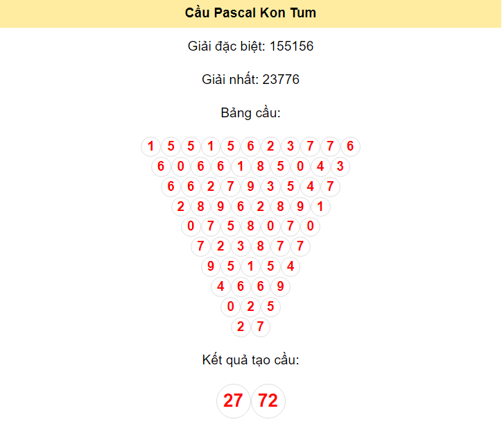 Kết quả tạo cầu Kon Tum dựa trên phương pháp Pascal ngày 7/4/2024: 27 - 72
