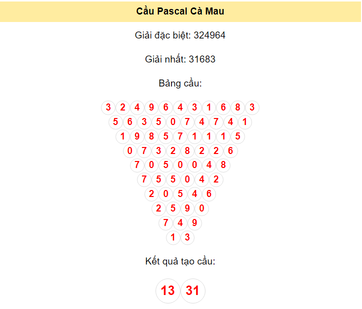 Kết quả tạo cầu Cà Mau dựa trên phương pháp Pascal ngày 8/4/2024: 13 - 31