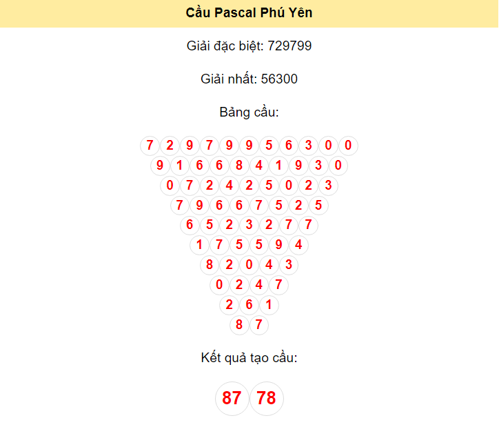 Kết quả tạo cầu Phú Yên dựa trên phương pháp Pascal ngày 8/4/2024: 87 - 78