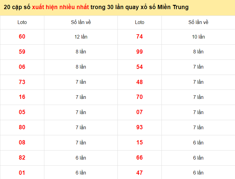 20 cặp số miền Trung về nhiều nhất đến ngày 7 tháng 4 năm 2024