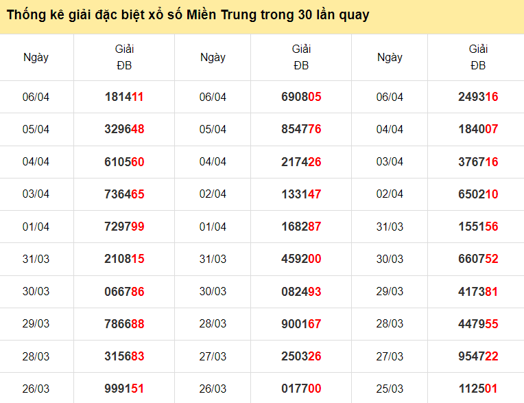 Thống kê giải ĐB miền Trung ngày 7/4/2024 30 lượt quay gần nhất