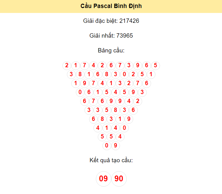 Kết quả tạo cầu Bình Định dựa trên phương pháp Pascal ngày 11/4/2024: 09 - 90