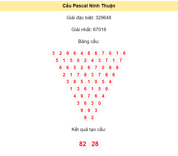 Kết quả tạo cầu Ninh Thuận dựa trên phương pháp Pascal ngày 12/4/2024: 82 - 28
