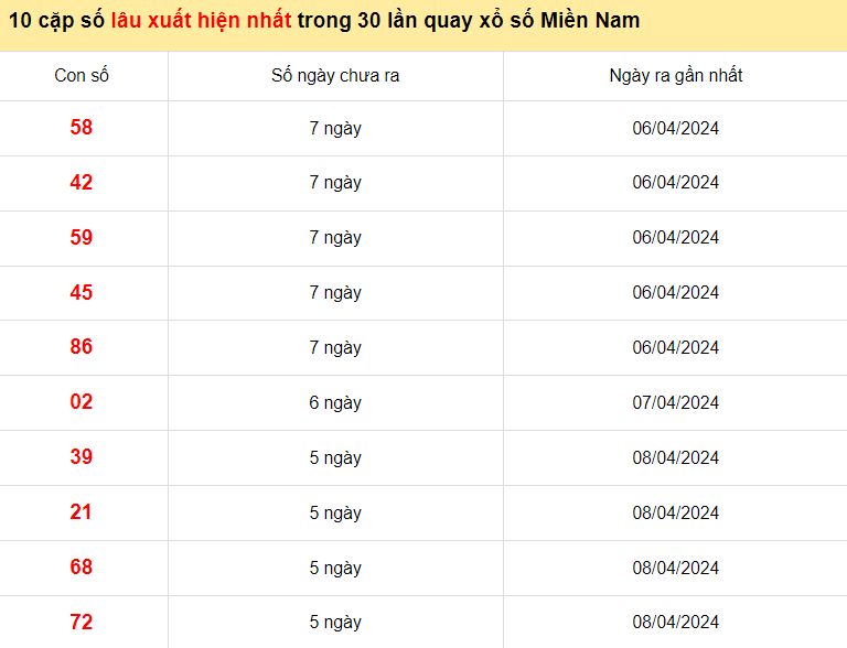 Thống kê 10 cặp lô tô miền Nam xuất hiện ít nhất đến ngày 13/4/2024