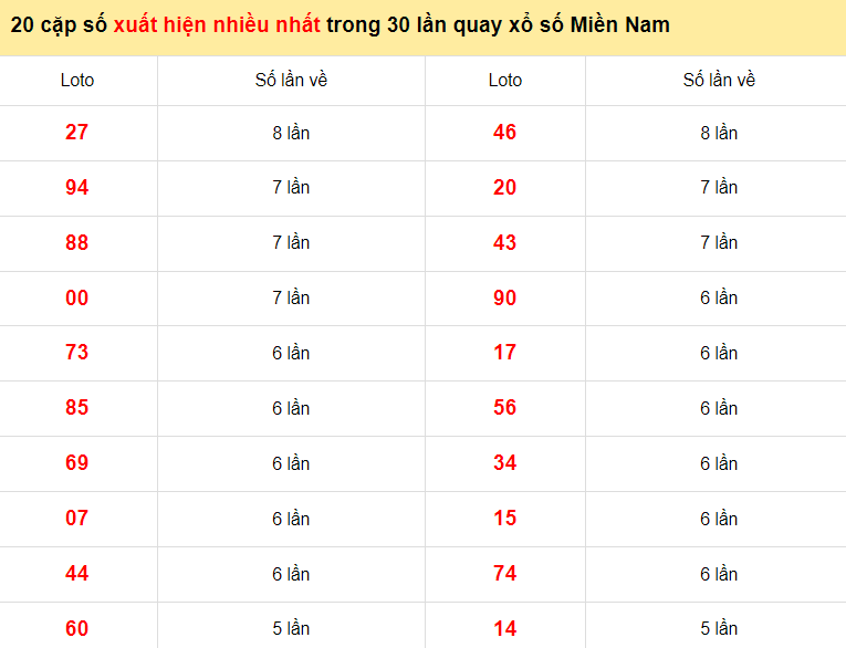 20 cặp số miền Nam về nhiều nhất đến ngày 13 tháng 4 năm 2024