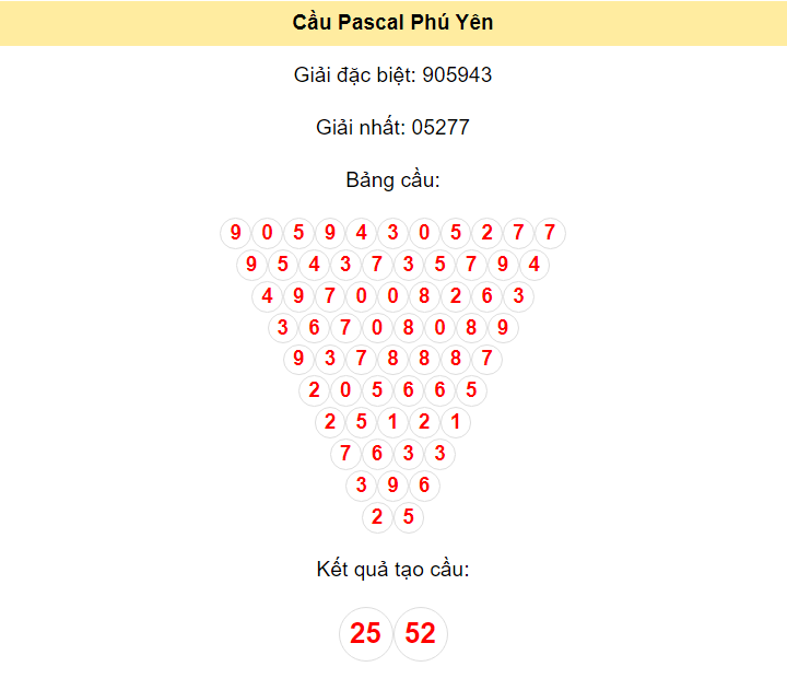 Kết quả tạo cầu Phú Yên dựa trên phương pháp Pascal ngày 15/4/2024: 25 - 52