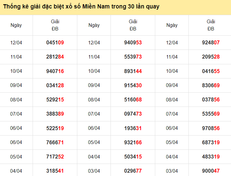 Thống kê giải ĐB miền Nam ngày 13/4/2024 30 lượt quay gần nhất