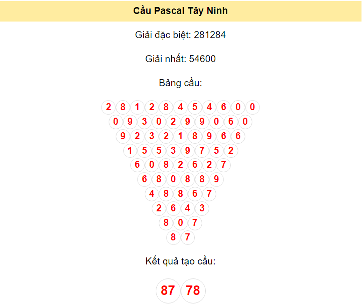 Kết quả tạo cầu Tây Ninh dựa trên phương pháp Pascal ngày 18/4/2024: 87 - 78