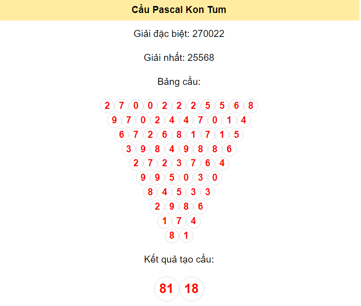 Kết quả tạo cầu Kon Tum dựa trên phương pháp Pascal ngày 21/4/2024: 81 - 18
