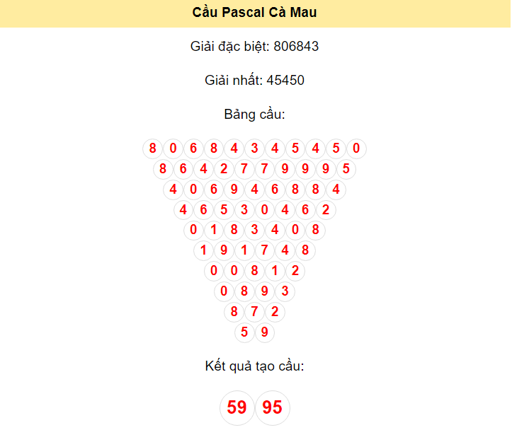 Kết quả tạo cầu Cà Mau dựa trên phương pháp Pascal ngày 22/4/2024: 59 - 95