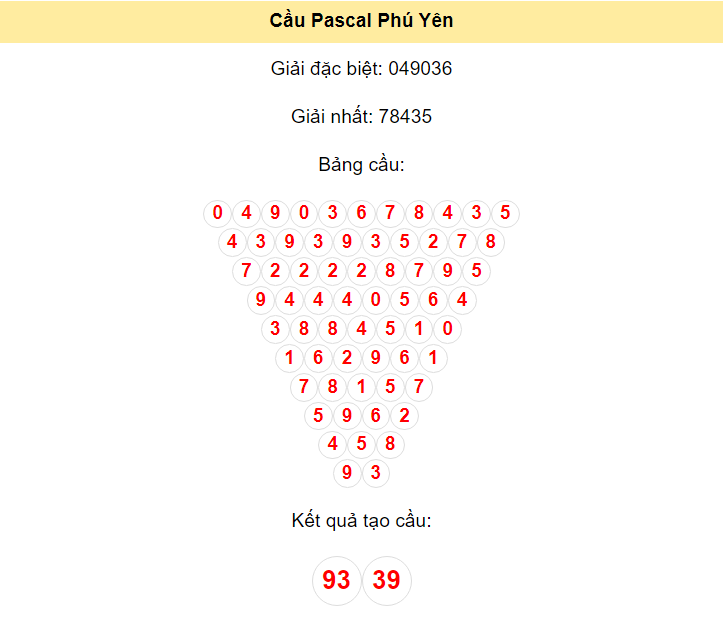 Kết quả tạo cầu Phú Yên dựa trên phương pháp Pascal ngày 22/4/2024: 93 - 39