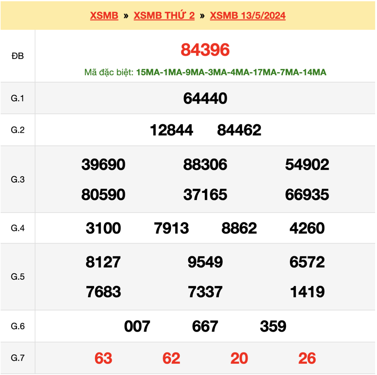 Kết quả XSMB ngày 13-5-2024