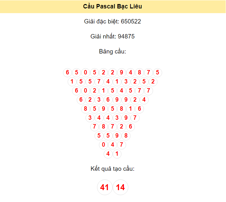 Kết quả tạo cầu Bạc Liêu dựa trên phương pháp Pascal ngày 14/5/2024: 41 - 14