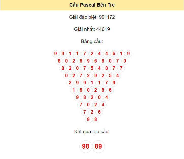 soi-cau-pascal-ben-tre-ngay-14-5-2024_1715649102.png Kết quả tạo cầu Bến Tre dựa trên phương pháp Pascal ngày 14/5/2024: 98 - 89