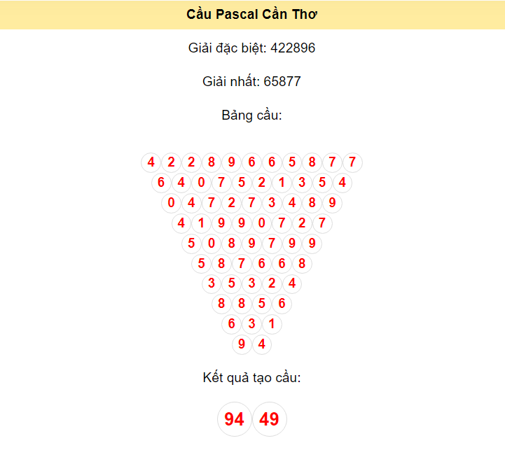 Kết quả tạo cầu Cần Thơ dựa trên phương pháp Pascal ngày 15/5/2024: 94 - 49