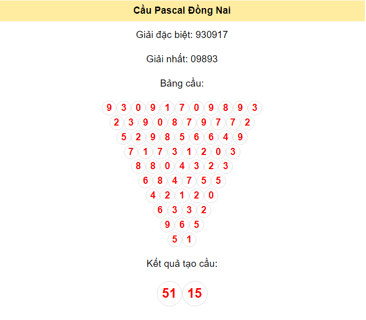 soi-cau-pascal-dong-nai-ngay-15-5-2024_1715677717.png Kết quả tạo cầu Đồng Nai dựa trên phương pháp Pascal ngày 15/5/2024: 51 - 15