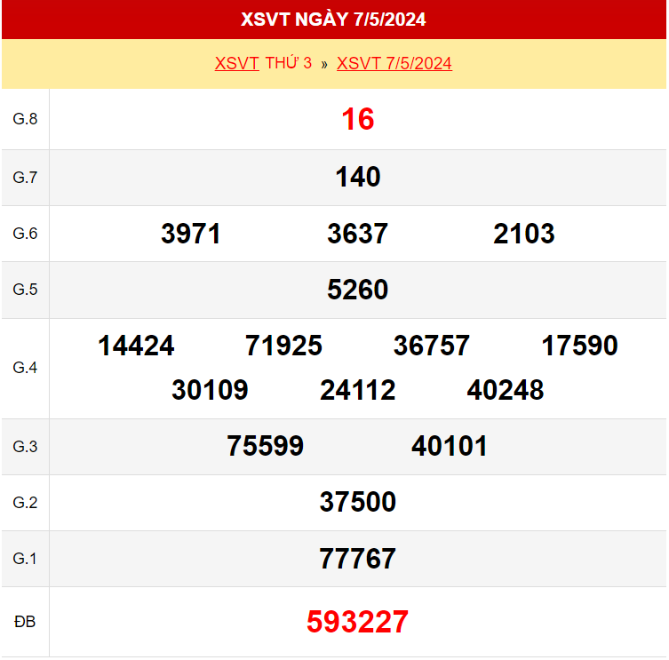 xsvt-ngay-7-5-2024_1715649221.png Kết quả xổ số Vũng Tàu ngày 7/5/2024
