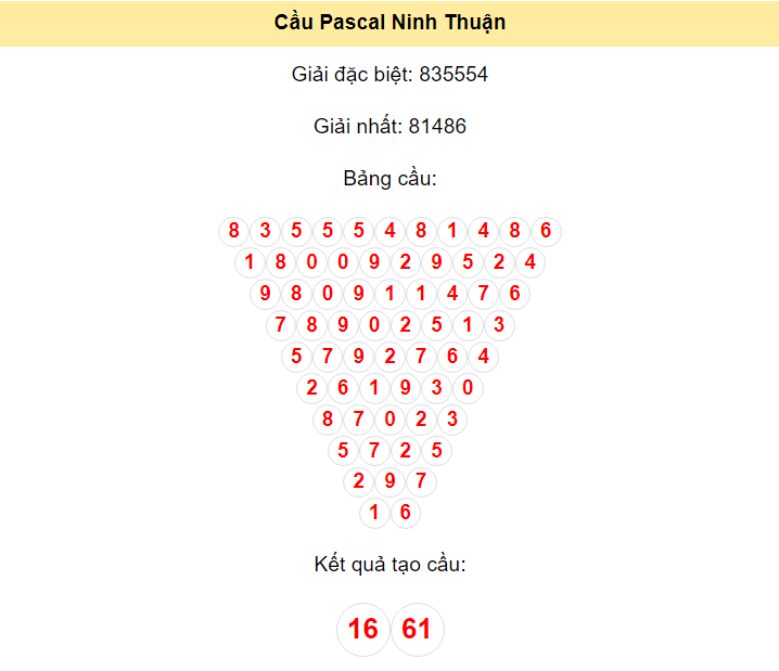 soi-cau-pascal-ninh-thuan-ngay-17-5-2024_1715827300.png Kết quả tạo cầu Ninh Thuận dựa trên phương pháp Pascal ngày 17/5/2024: 16 - 61