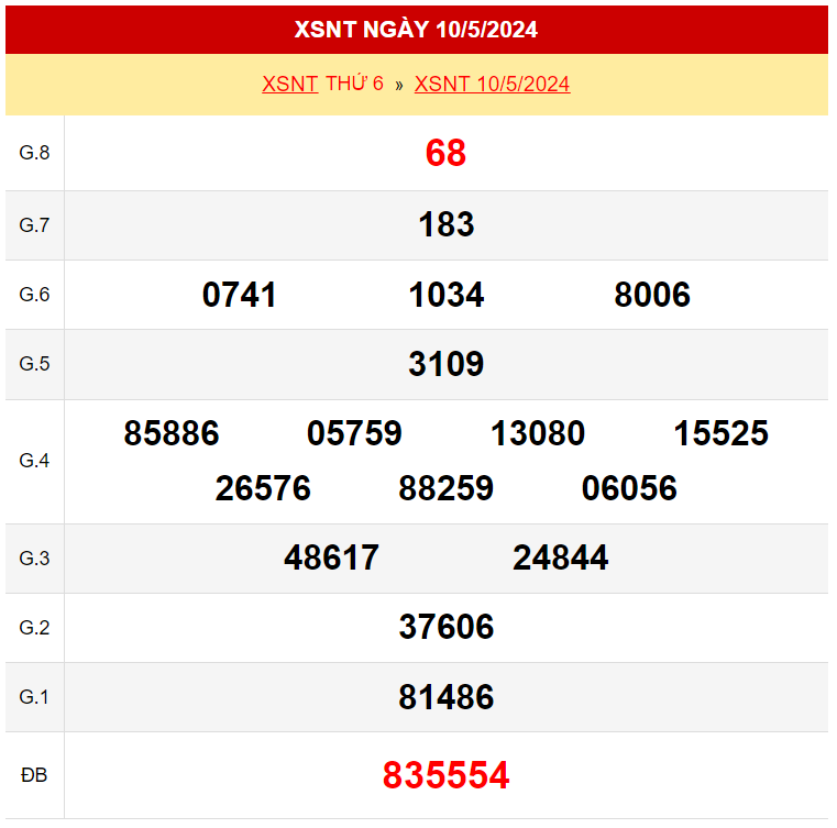 Kết quả xổ số Ninh Thuận ngày 10 tháng 5 năm 2024