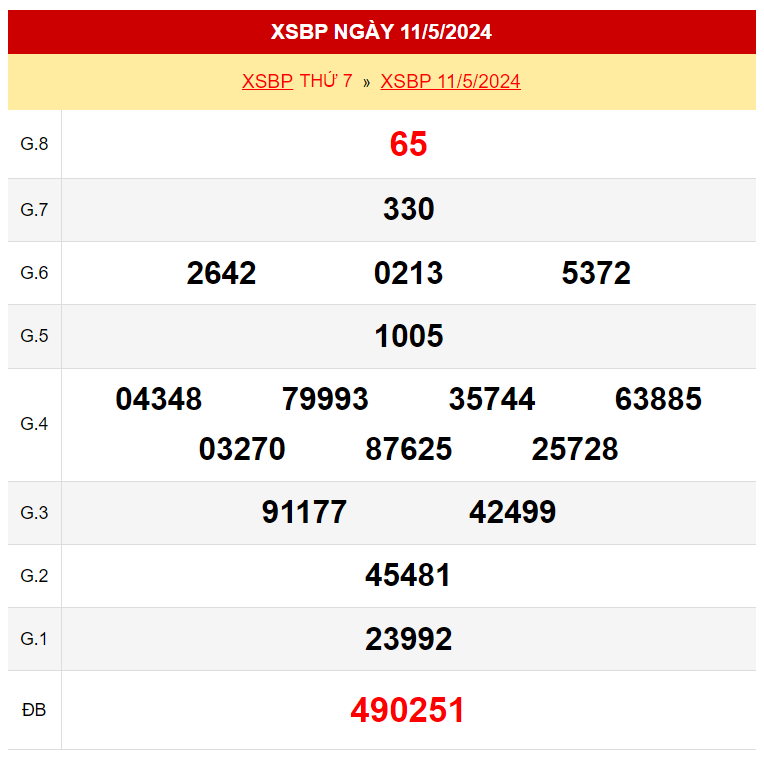 Kết quả xổ số Bình Phước ngày 11/5/2024