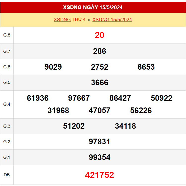 Kết quả xổ số Đà Nẵng ngày 15/5/2024