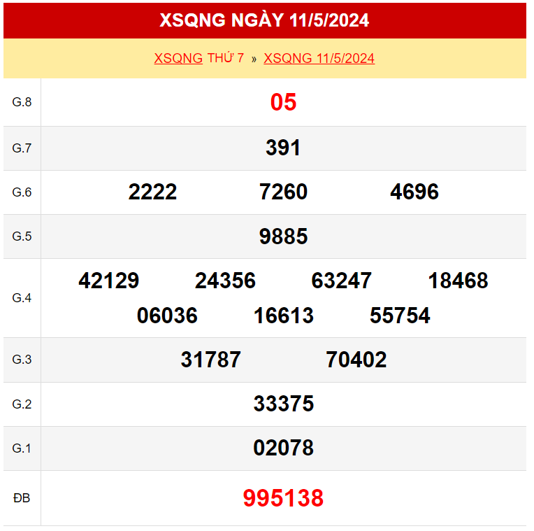 Kết quả xổ số Quảng Ngãi ngày 11/5/2024