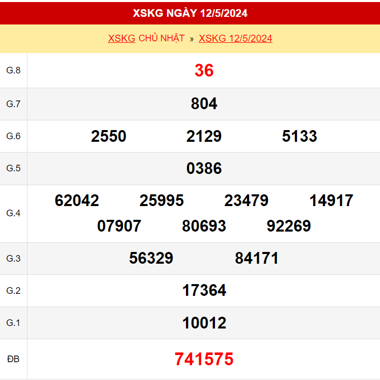 Kết quả xổ số Kiên Giang ngày 12/5/2024