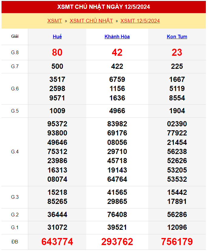 Xổ số miền Trung ngày 12/5/2024