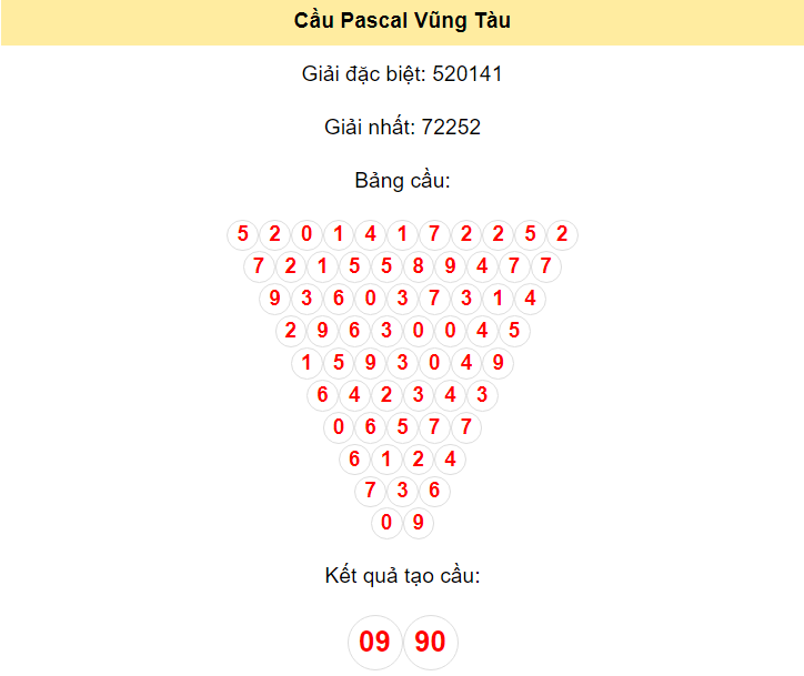 Kết quả tạo cầu Vũng Tàu dựa trên phương pháp Pascal ngày 21/5/2024: 09 - 90