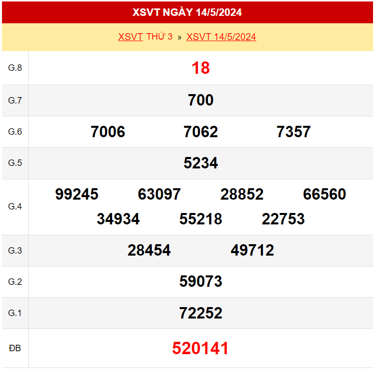 Kết quả xổ số Vũng Tàu ngày 14/5/2024