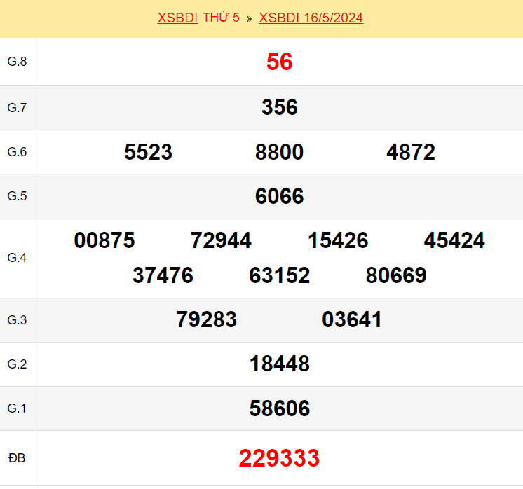 Kết quả xổ số Bình Định ngày 16/5/2024