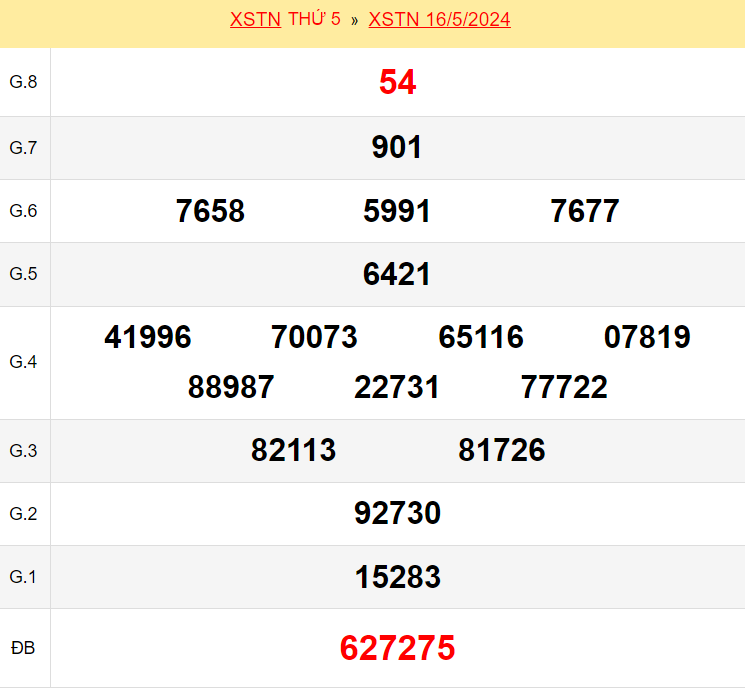 Kết quả XSTN ngày 16/5/2024