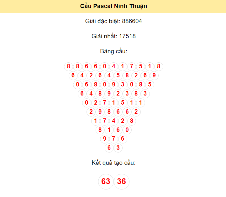 Kết quả tạo cầu Ninh Thuận dựa trên phương pháp Pascal ngày 24/5/2024: 63 - 36