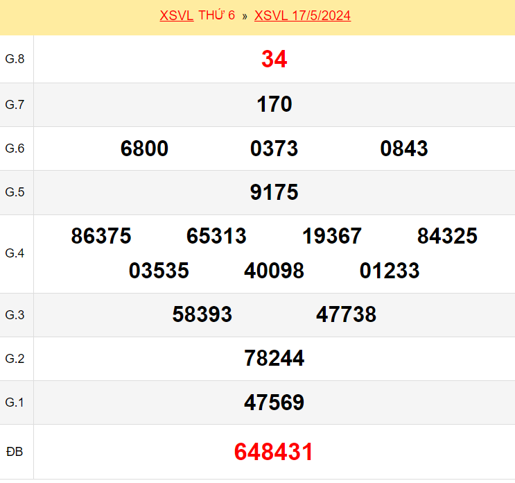 Kết quả xổ số Vĩnh Long ngày 17/5/2024