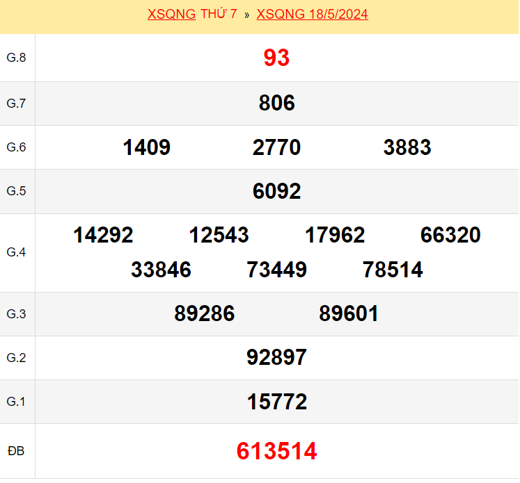 Kết quả xổ số Quảng Ngãi ngày 18/5/2024