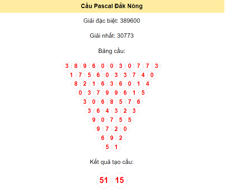 Kết quả tạo cầu Đắk Nông dựa trên phương pháp Pascal ngày 25/5/2024: 51 - 15