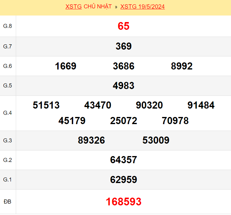 Kết quả xổ số Tiền Giang ngày 19/5/2024
