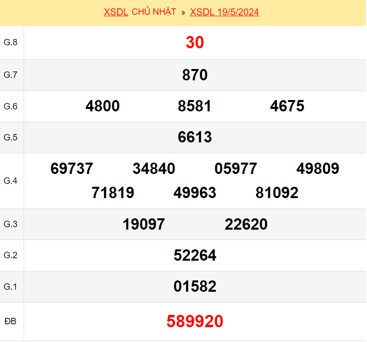 kqxsdl-19-5-2024_1716693818.png Kết quả xổ số Đà Lạt ngày 19/5/2024